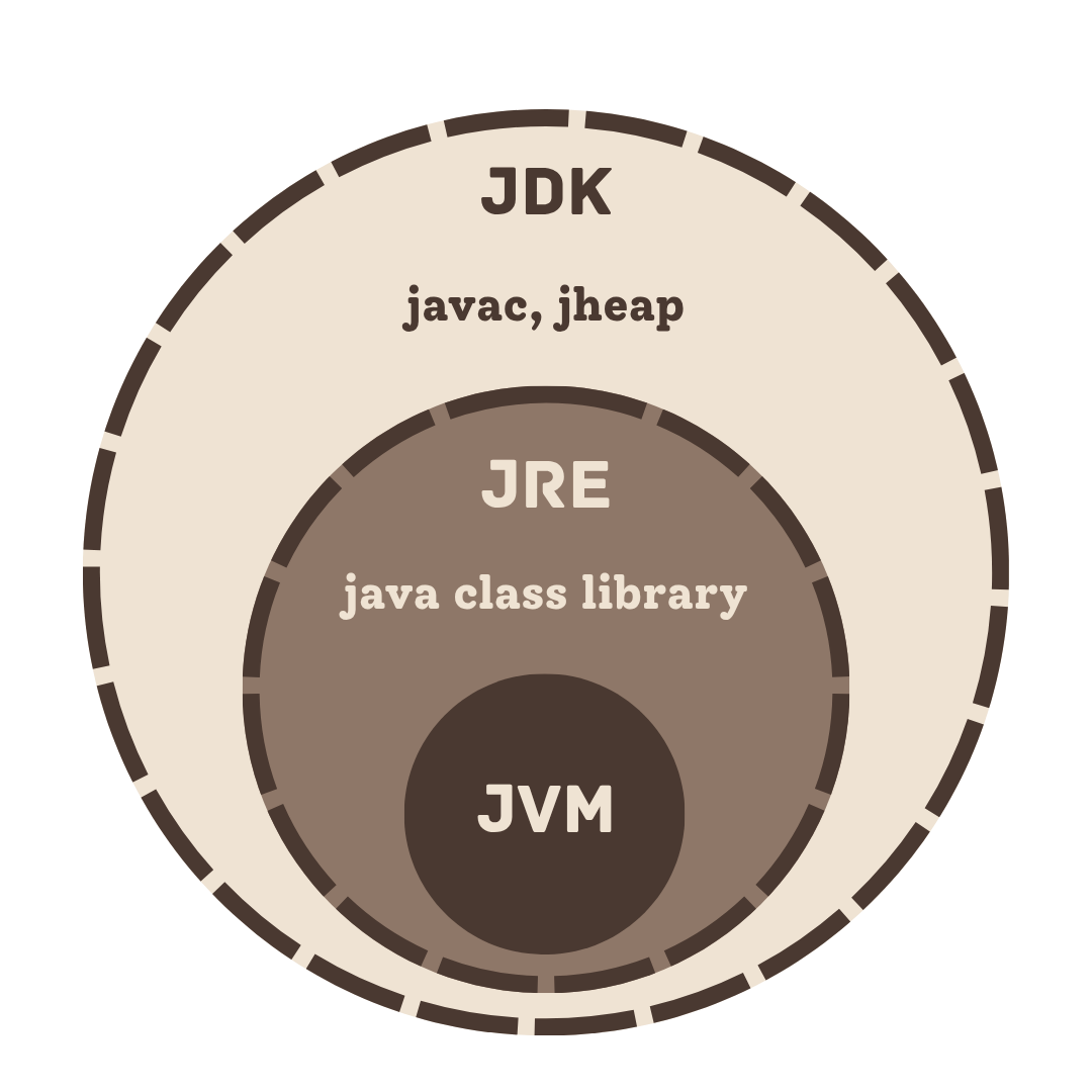 JDK, JRE, and JVM